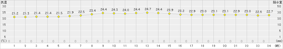 南鳥島(>2022年03月05日)のアメダスグラフ