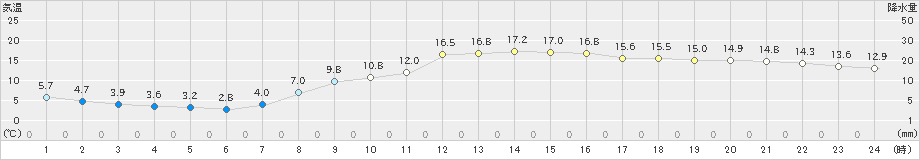 小田原(>2022年03月05日)のアメダスグラフ