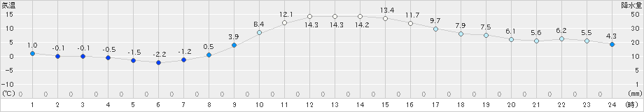 南信濃(>2022年03月05日)のアメダスグラフ