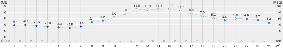 大泉(>2022年03月05日)のアメダスグラフ