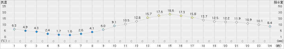 甲府(>2022年03月05日)のアメダスグラフ