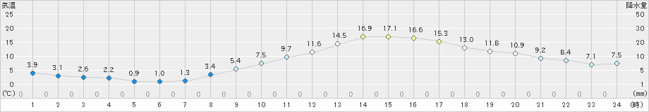 勝沼(>2022年03月05日)のアメダスグラフ