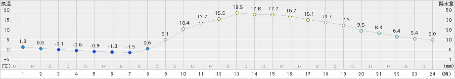 大月(>2022年03月05日)のアメダスグラフ