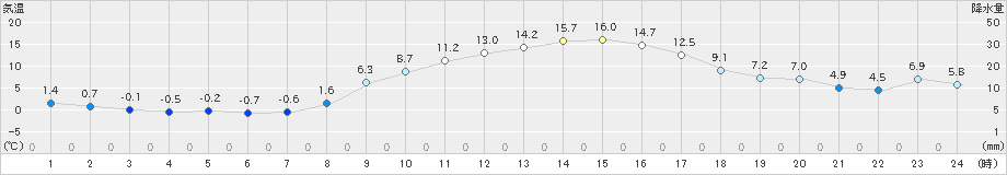 古関(>2022年03月05日)のアメダスグラフ