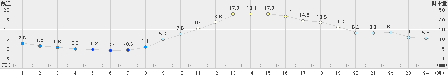 切石(>2022年03月05日)のアメダスグラフ