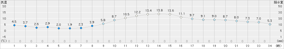 大垣(>2022年03月05日)のアメダスグラフ