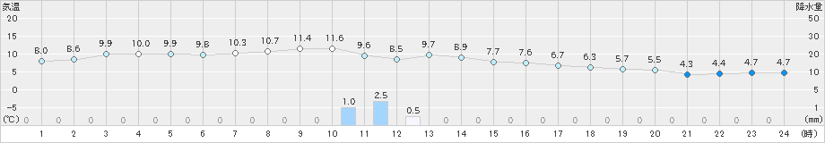 志賀(>2022年03月05日)のアメダスグラフ