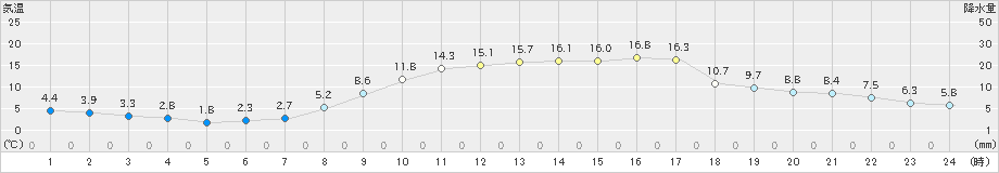 豊中(>2022年03月05日)のアメダスグラフ