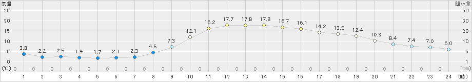 かつらぎ(>2022年03月05日)のアメダスグラフ