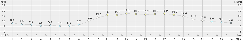 和歌山(>2022年03月05日)のアメダスグラフ