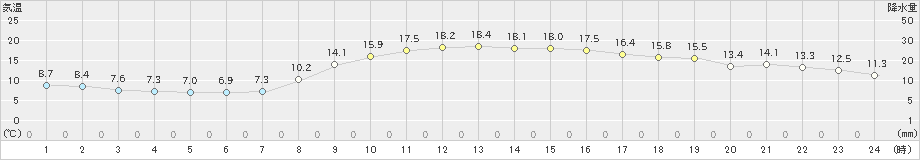 新宮(>2022年03月05日)のアメダスグラフ