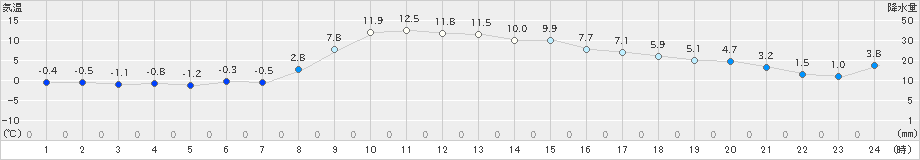 大朝(>2022年03月05日)のアメダスグラフ