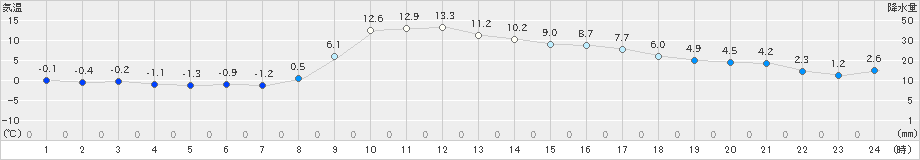 瑞穂(>2022年03月05日)のアメダスグラフ