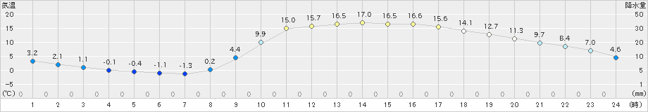 木頭(>2022年03月05日)のアメダスグラフ