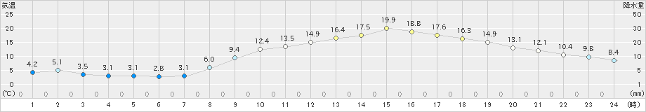 南国日章(>2022年03月05日)のアメダスグラフ