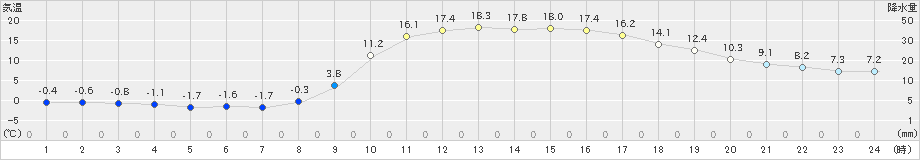 窪川(>2022年03月05日)のアメダスグラフ