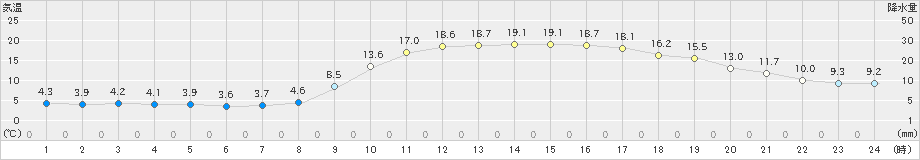 佐賀(>2022年03月05日)のアメダスグラフ