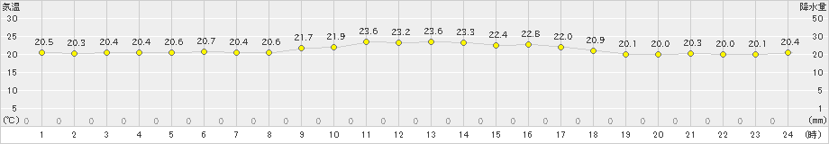 北原(>2022年03月05日)のアメダスグラフ