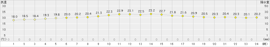 久米島(>2022年03月05日)のアメダスグラフ