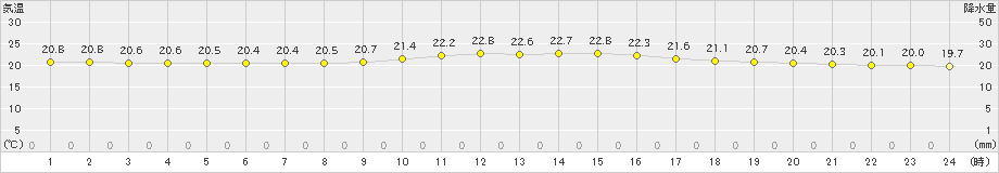 那覇(>2022年03月05日)のアメダスグラフ