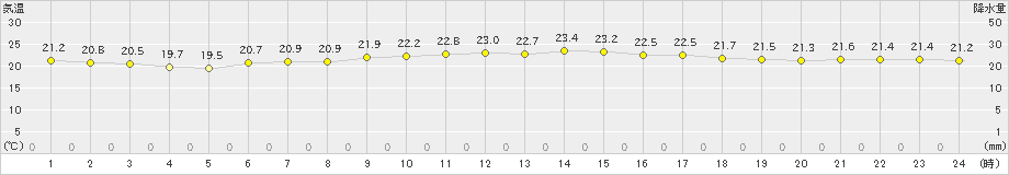 下地島(>2022年03月05日)のアメダスグラフ