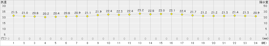 仲筋(>2022年03月05日)のアメダスグラフ