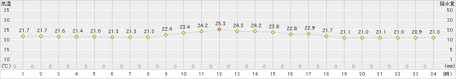 西表島(>2022年03月05日)のアメダスグラフ