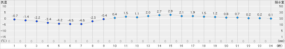 山口(>2022年03月06日)のアメダスグラフ
