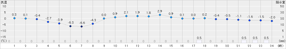 鶴居(>2022年03月06日)のアメダスグラフ