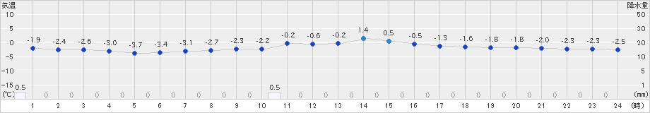 日高(>2022年03月06日)のアメダスグラフ