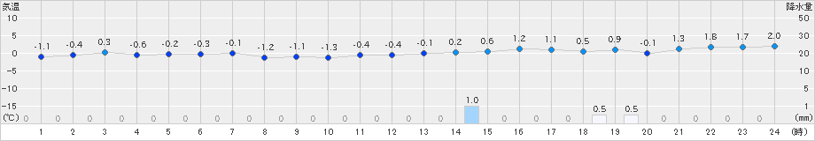 黒石(>2022年03月06日)のアメダスグラフ