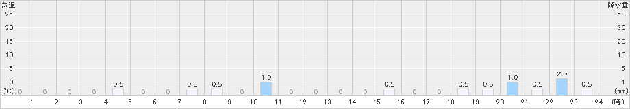 仁別(>2022年03月06日)のアメダスグラフ