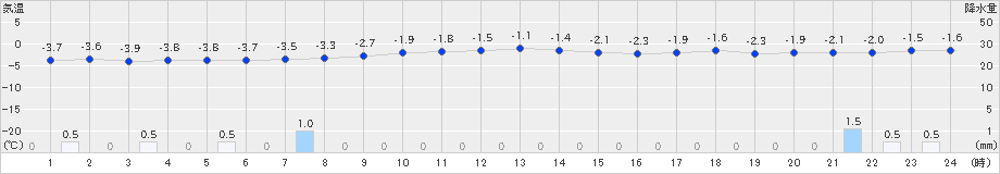 奥中山(>2022年03月06日)のアメダスグラフ