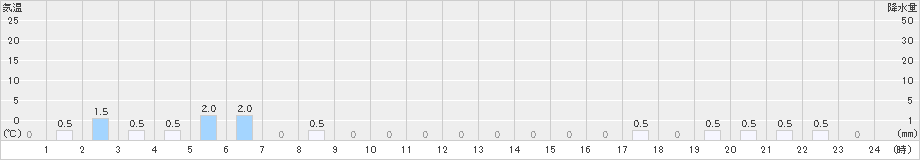 滝沢(>2022年03月06日)のアメダスグラフ