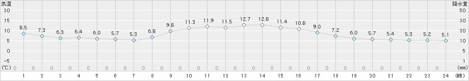 東京(>2022年03月06日)のアメダスグラフ