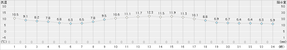 千葉(>2022年03月06日)のアメダスグラフ