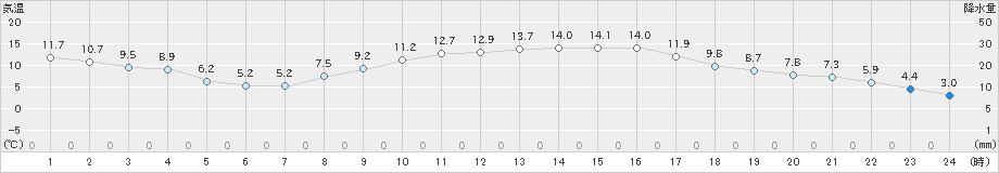 三島(>2022年03月06日)のアメダスグラフ