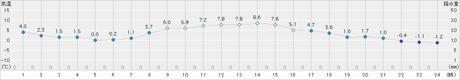 多治見(>2022年03月06日)のアメダスグラフ