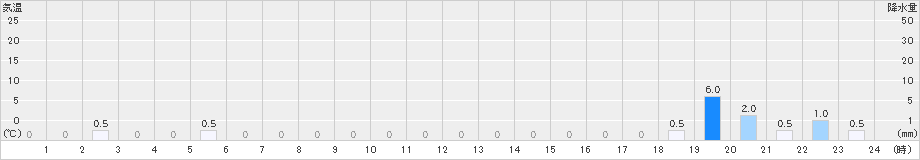 赤谷(>2022年03月06日)のアメダスグラフ