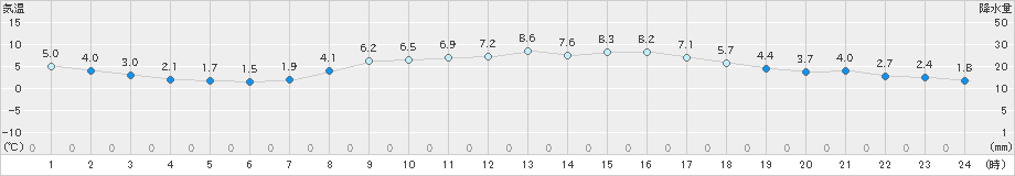 かつらぎ(>2022年03月06日)のアメダスグラフ