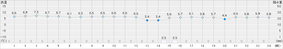 青谷(>2022年03月06日)のアメダスグラフ