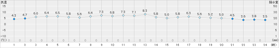 米子(>2022年03月06日)のアメダスグラフ