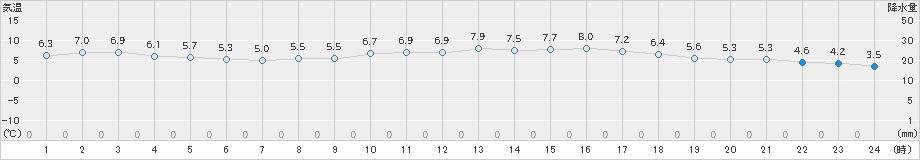 宇和(>2022年03月06日)のアメダスグラフ