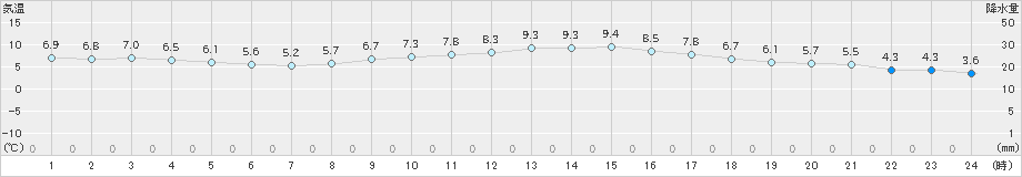 近永(>2022年03月06日)のアメダスグラフ