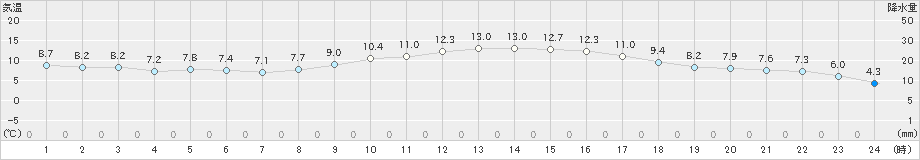 佐賀(>2022年03月06日)のアメダスグラフ