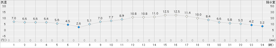 熊本(>2022年03月06日)のアメダスグラフ