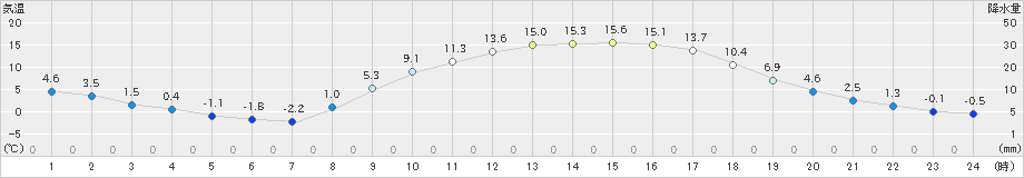 神門(>2022年03月06日)のアメダスグラフ