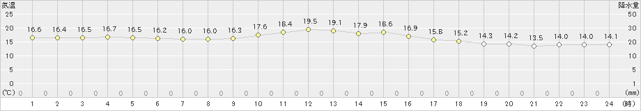 糸数(>2022年03月06日)のアメダスグラフ