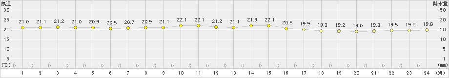 仲筋(>2022年03月06日)のアメダスグラフ