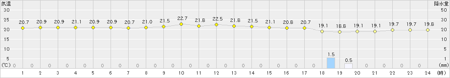 西表島(>2022年03月06日)のアメダスグラフ